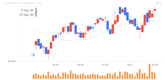 エスコンジャパンリート投資法人(2971)の日足チャート