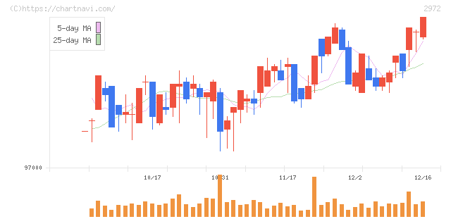 サンケイリアルエステート投資法人(2972)の日足チャート