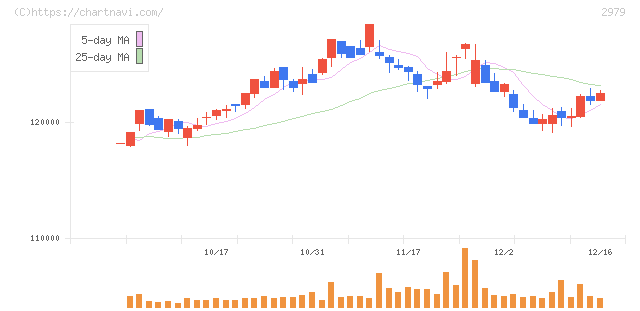 SOSiLA物流リート投資法人(2979)の日足チャート