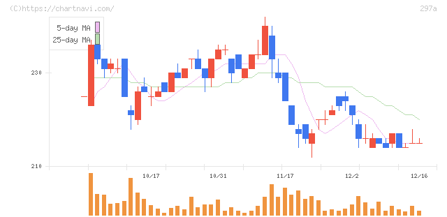 アルピコホールディングス(297A)の日足チャート
