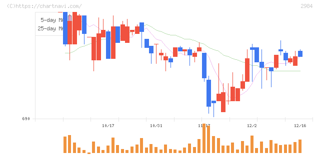 ヤマイチエステート(2984)の日足チャート