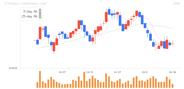 東海道リート投資法人(2989)の日足チャート