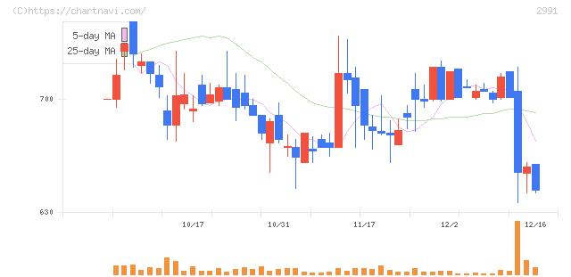ランドネット(2991)の日足チャート