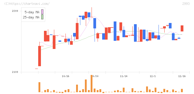 長栄(2993)の日足チャート