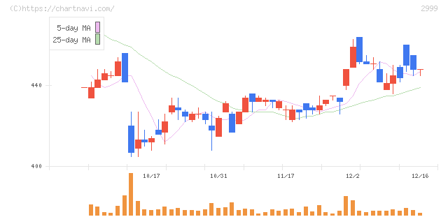 ホームポジション(2999)の日足チャート