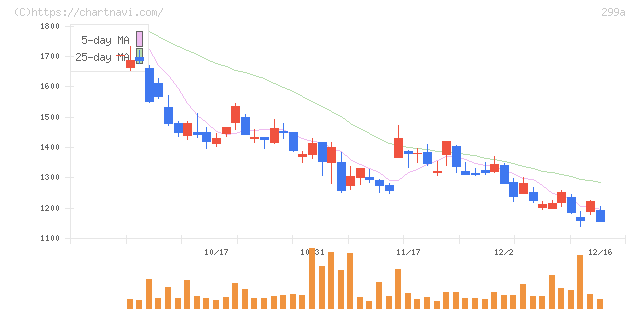 クラシル(299A)の日足チャート