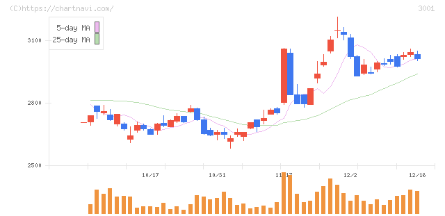 片倉工業(3001)の日足チャート