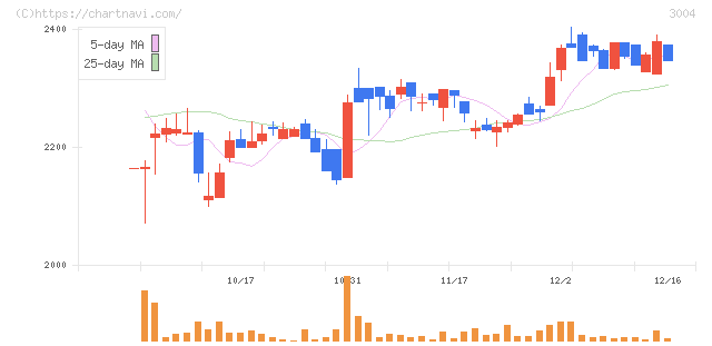 神栄(3004)の日足チャート