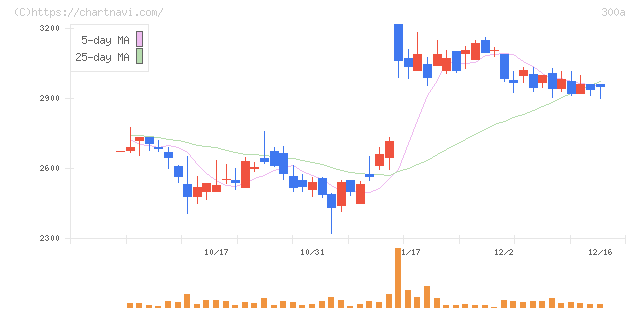 ＭＩＣ(300A)の日足チャート