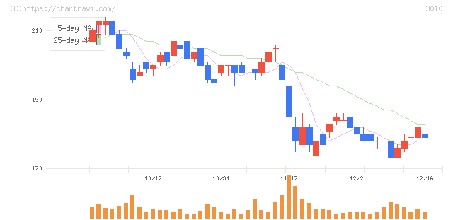 ポラリス・ホールディングス(3010)の日足チャート