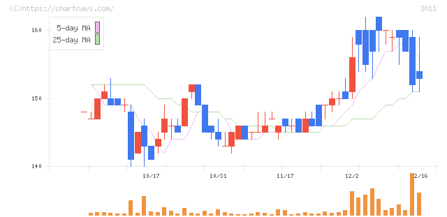 バナーズ(3011)の日足チャート