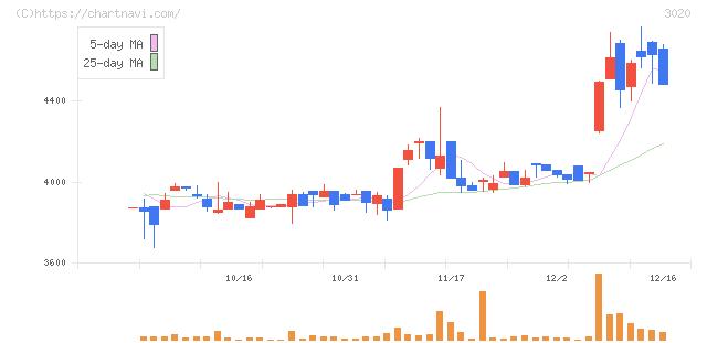 アプライド(3020)の日足チャート