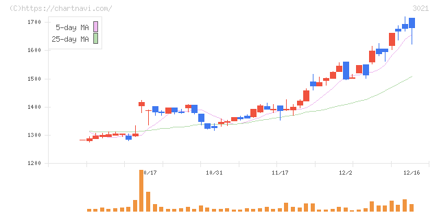 パシフィックネット(3021)の日足チャート