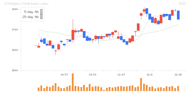 ラサ商事(3023)の日足チャート