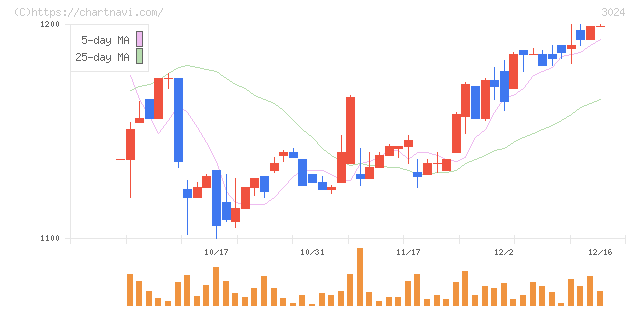 クリエイト(3024)の日足チャート