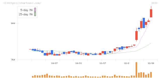 ハブ(3030)の日足チャート