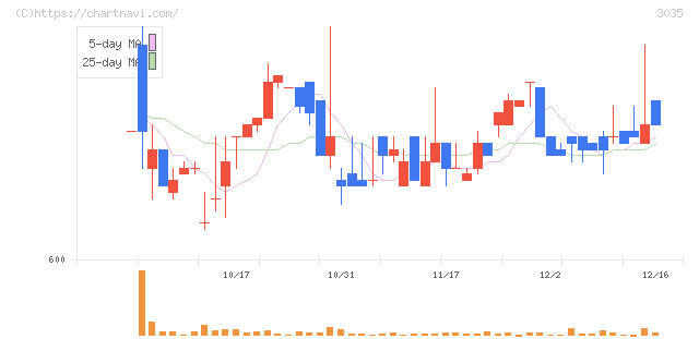 ケイティケイ(3035)の日足チャート