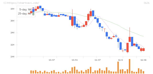 マーチャント・バンカーズ(3121)の日足チャート