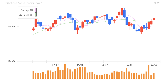 日本アコモデーションファンド投資法人(3226)の日足チャート