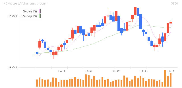 森ヒルズリート投資法人(3234)の日足チャート