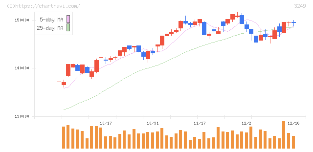 産業ファンド投資法人(3249)の日足チャート