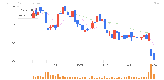 ブッキングリゾート(324A)の日足チャート