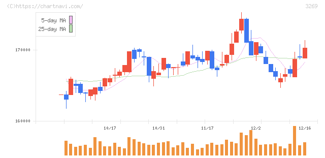 アドバンス・レジデンス投資法人(3269)の日足チャート