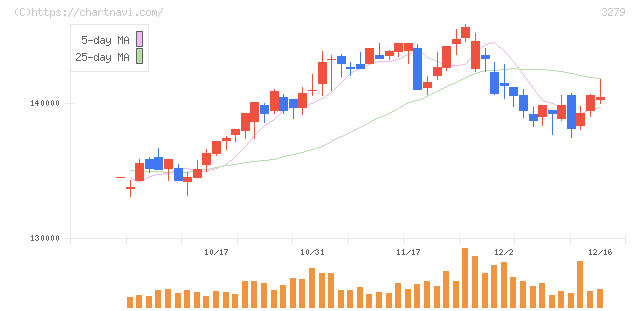 アクティビア・プロパティーズ投資法人(3279)の日足チャート