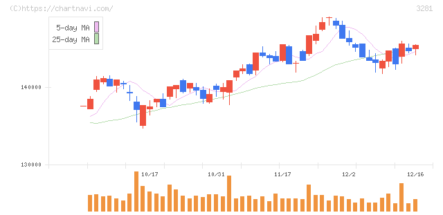 ＧＬＰ投資法人(3281)の日足チャート