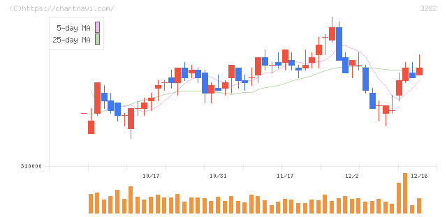 コンフォリア・レジデンシャル投資法人(3282)の日足チャート