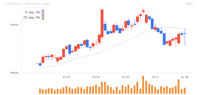 日本プロロジスリート投資法人(3283)の日足チャート