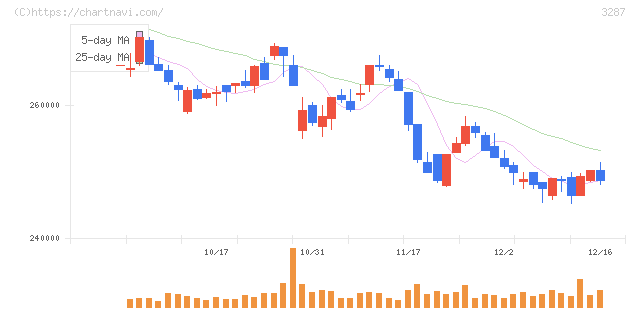星野リゾート・リート投資法人(3287)の日足チャート