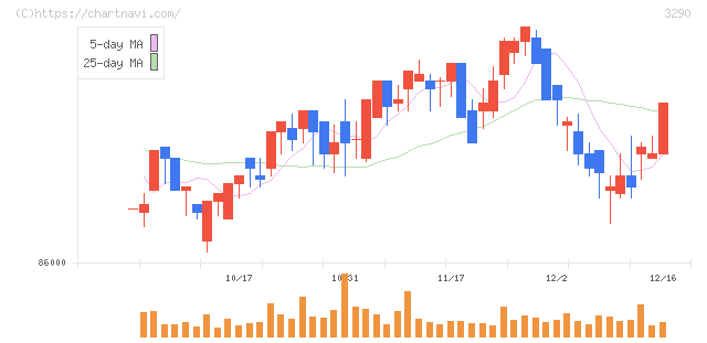 Oneリート投資法人(3290)の日足チャート