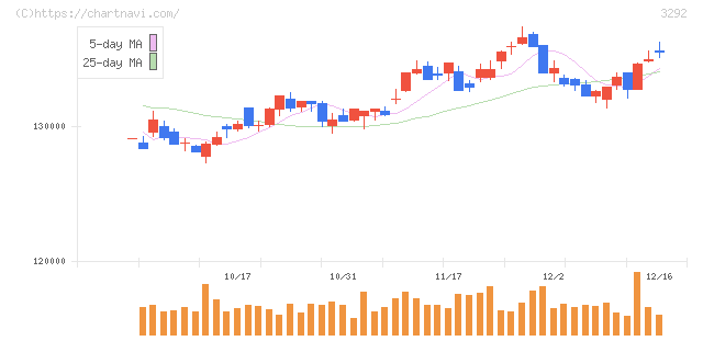 イオンリート投資法人(3292)の日足チャート