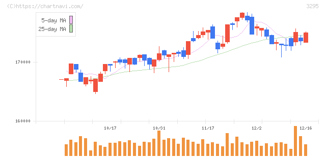 ヒューリックリート投資法人(3295)の日足チャート
