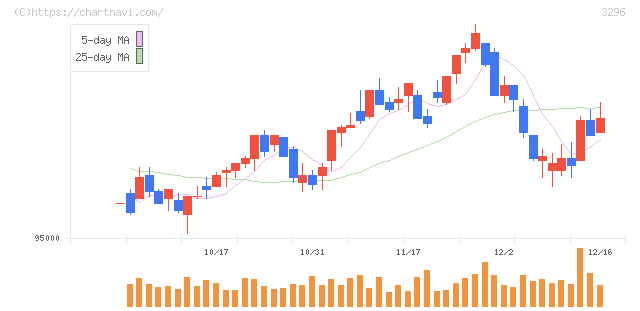 日本リート投資法人(3296)の日足チャート