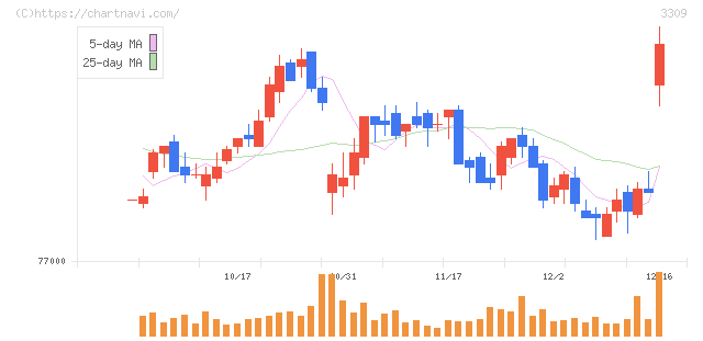 積水ハウス・リート投資法人(3309)の日足チャート