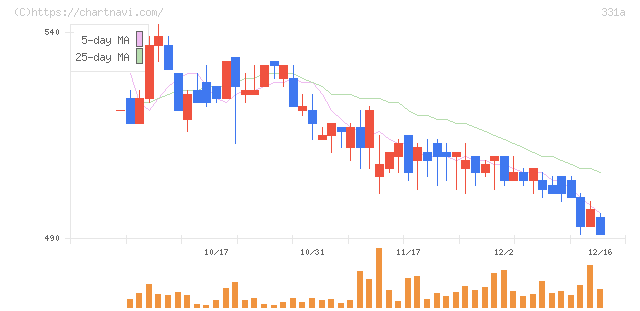 メディックス(331A)の日足チャート