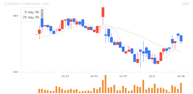 ランシステム(3326)の日足チャート