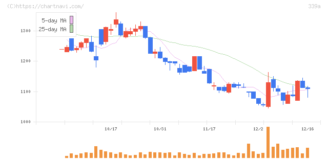 プログレス・テクノロジーズ　グループ(339A)の日足チャート