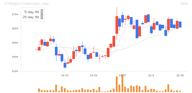 ＩＡＣＥトラベル(343A)の日足チャート