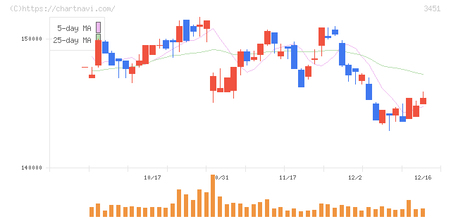 トーセイ・リート投資法人(3451)の日足チャート