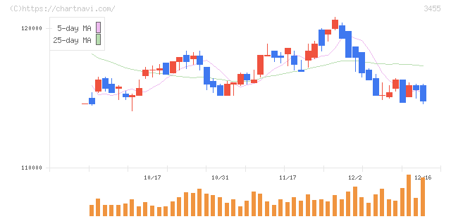 ヘルスケア＆メディカル投資法人(3455)の日足チャート