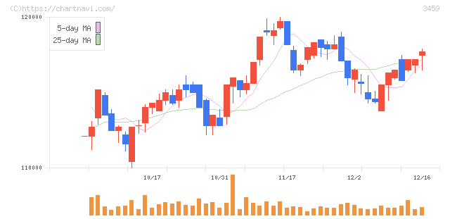サムティ・レジデンシャル投資法人(3459)の日足チャート