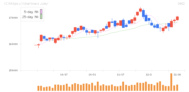 野村不動産マスターファンド投資法人(3462)の日足チャート