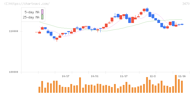 マリモ地方創生リート投資法人(3470)の日足チャート