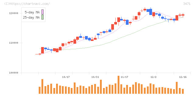三井不動産ロジスティクスパーク投資法人(3471)の日足チャート