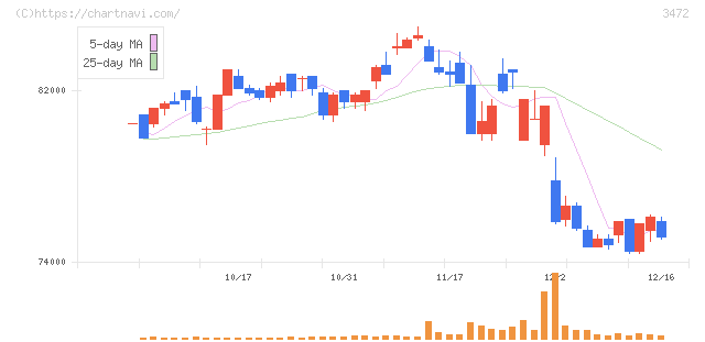 大江戸温泉リート投資法人(3472)の日足チャート