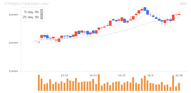 三菱地所物流リート投資法人(3481)の日足チャート