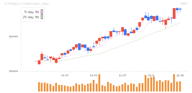 CREロジスティクスファンド投資法人(3487)の日足チャート